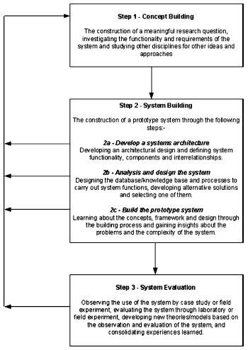 Burstein-systems development