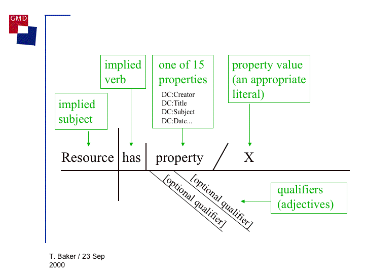 Baker slide of DCMES grammar