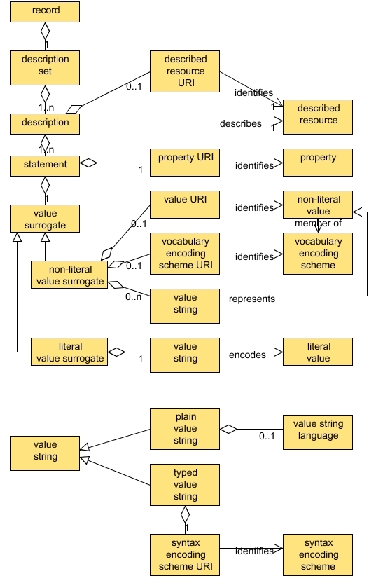 DCMI Description model