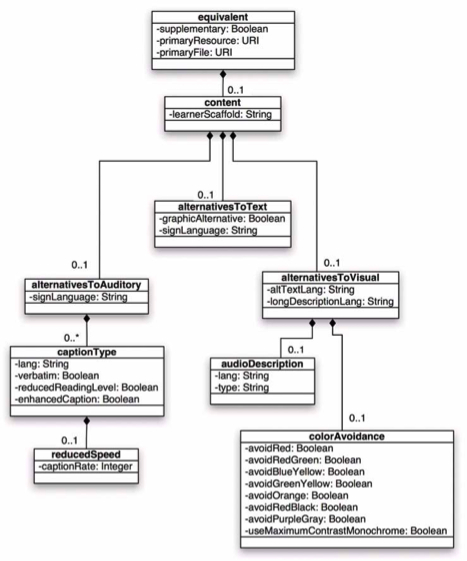 eq-class-data-model