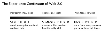 experience continuum