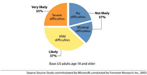 pie chart