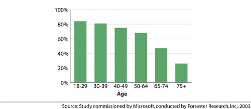 bar chart