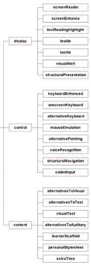 AfA structure