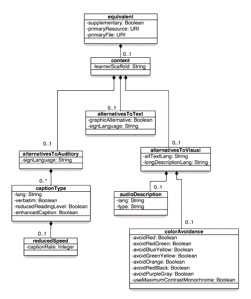 IMS model