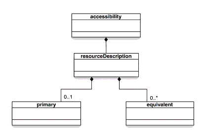 ims model