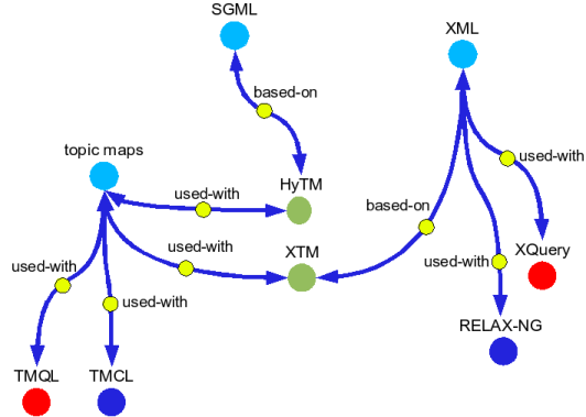 a topic map example