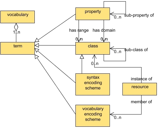 DCMI Vocabulary model